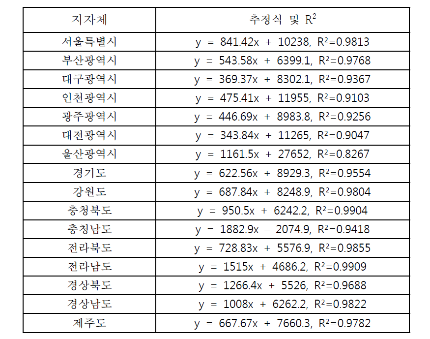 Estimation Equations of GRDP projection per economically active population