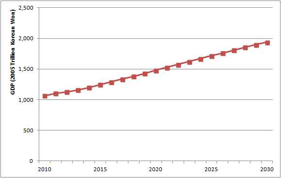 Future projection of GDP (2010~2030)