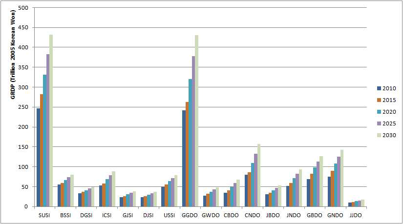 Future projection of GRDP by region (2010~2030)