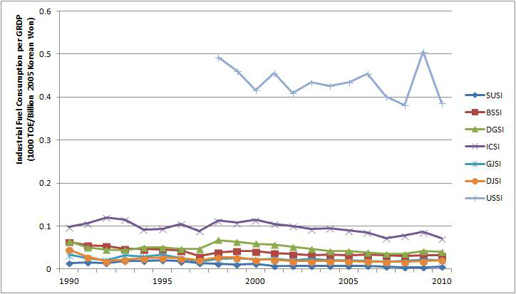 Trend of industrial fuel consumption per GRDP in Metropolitan area area (1990~2010)