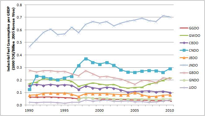 Trend of industrial fuel consumption per GRDP in provinces (1990~2010)