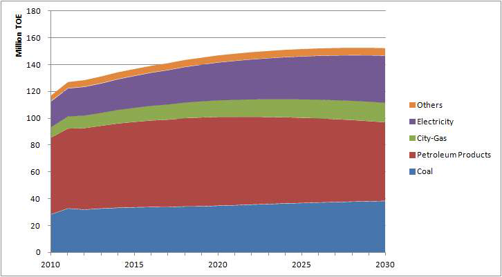 Future projection of total industrial fuel consumption (2010~2030)