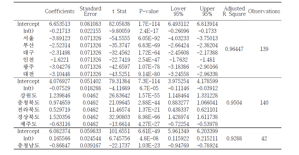 Result of Industrial fuel consumption per unit using regression analysis