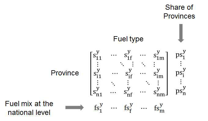 Structure of computation matrix for fuel mix
