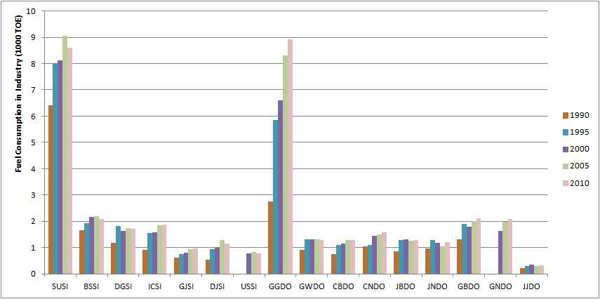 Fuel consumption of residential sector by region (1990~2010)