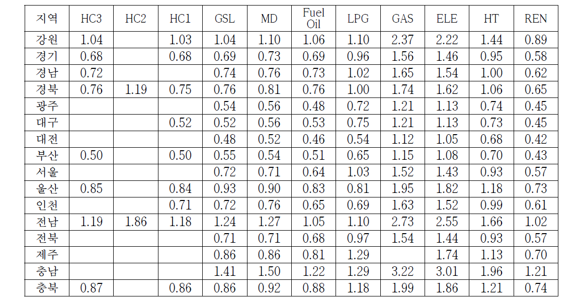 Growth factor of industrial sector by fuel and region (2030year/2010year)