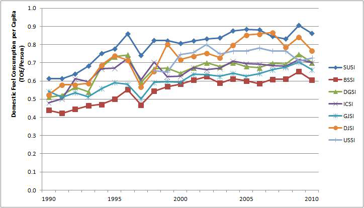 Fuel consumption per unit of residential/commercial sector for metropolitan area (1990~2010)