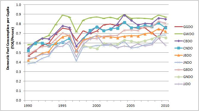 Fuel consumption per unit of residential/commercial sector in provinces (1990~2010)