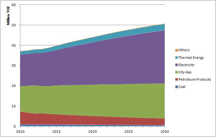 Future projection of fuel consumption for residential/commercial sector, 2nd National Energy Master Plan (2010~2030)