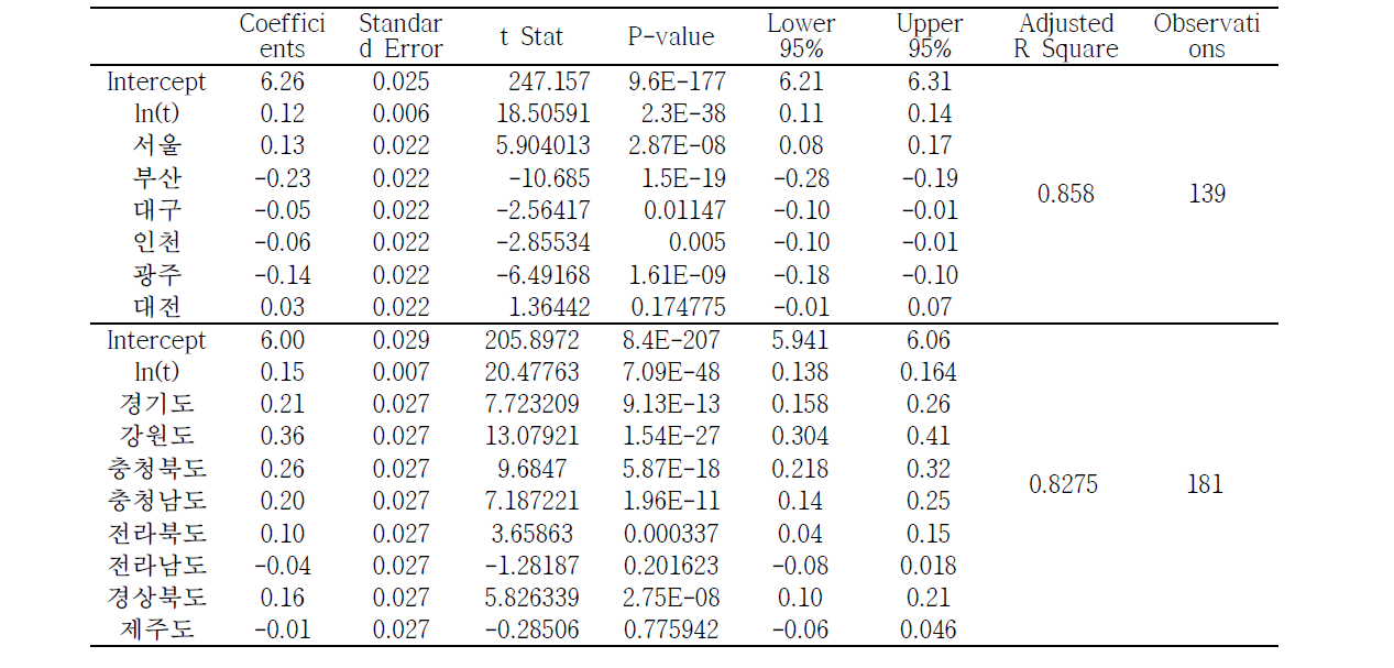 Result of regression analysis of fuel consumption per unit for residential/commercial sector