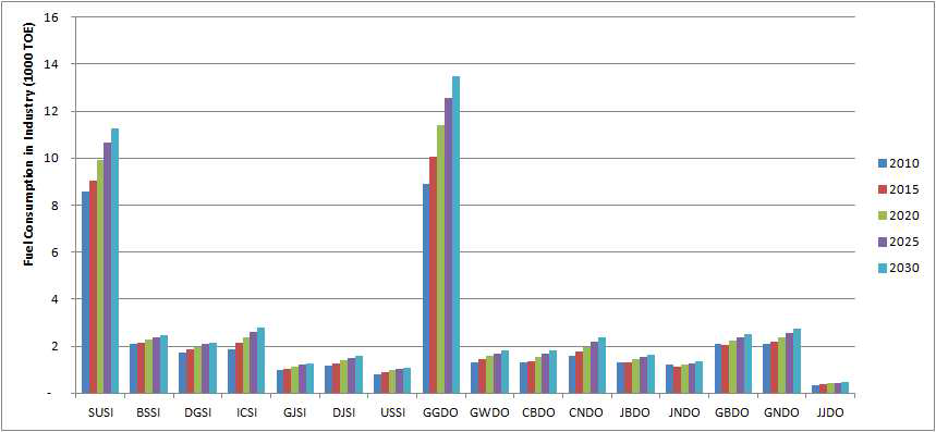 Total fuel consumption of regional domestic sector (2010~2030)