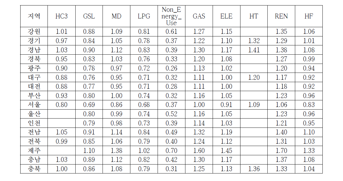 Growth factor of domestic sector by region and fuel (2015 year/2010 year)