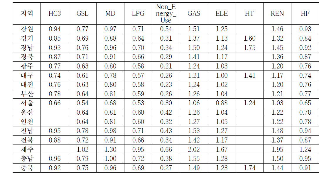 Growth factor of domestic sector by region and fuel (2020 year/2010 year)