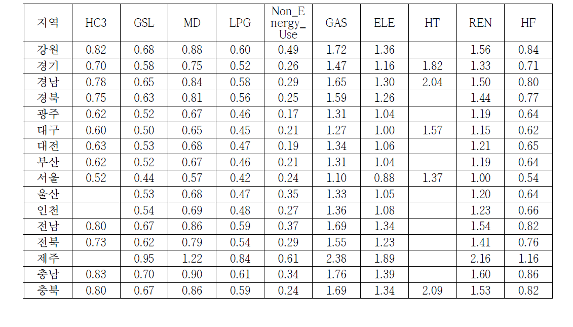 Growth factor of domestic sector by region and fuel (2025 year/2010 year)