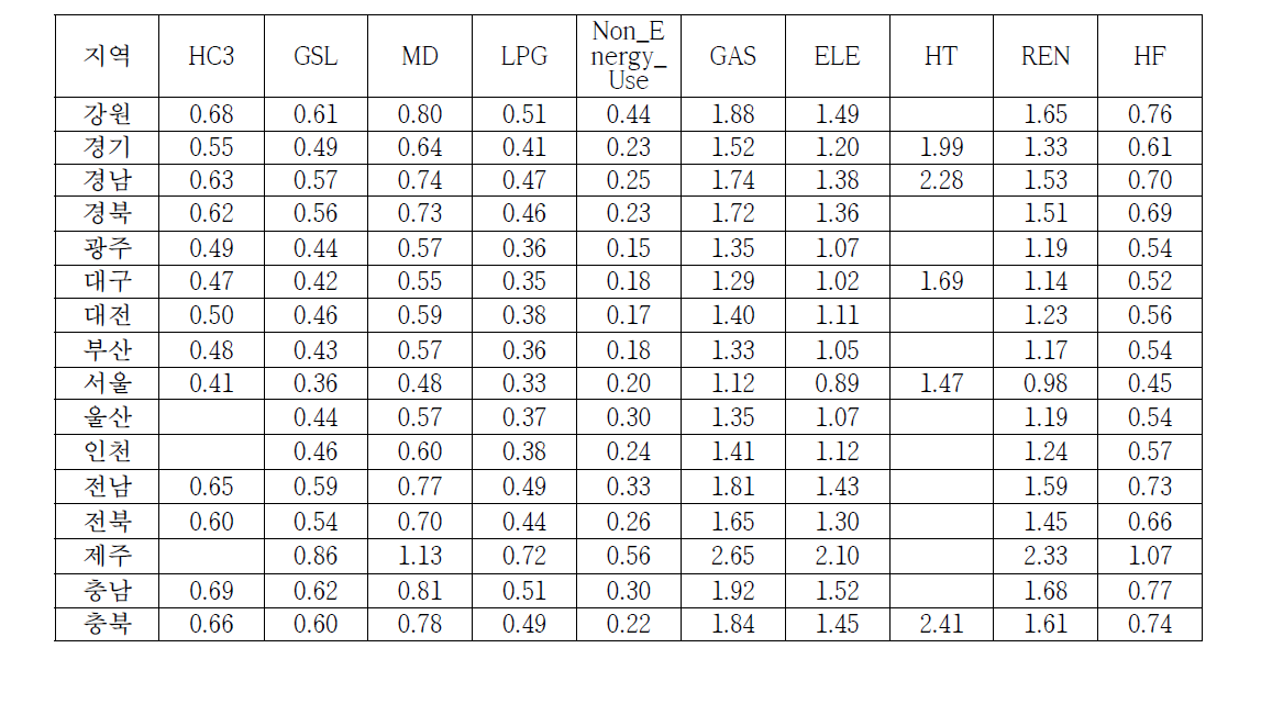 Growth factor of domestic sector by region and fuel (2030 year/2010 year)