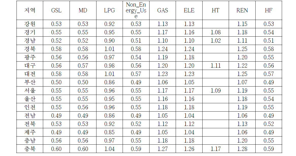 Growth factor of commercial sector by region and fuel (2020 year/2010 year)