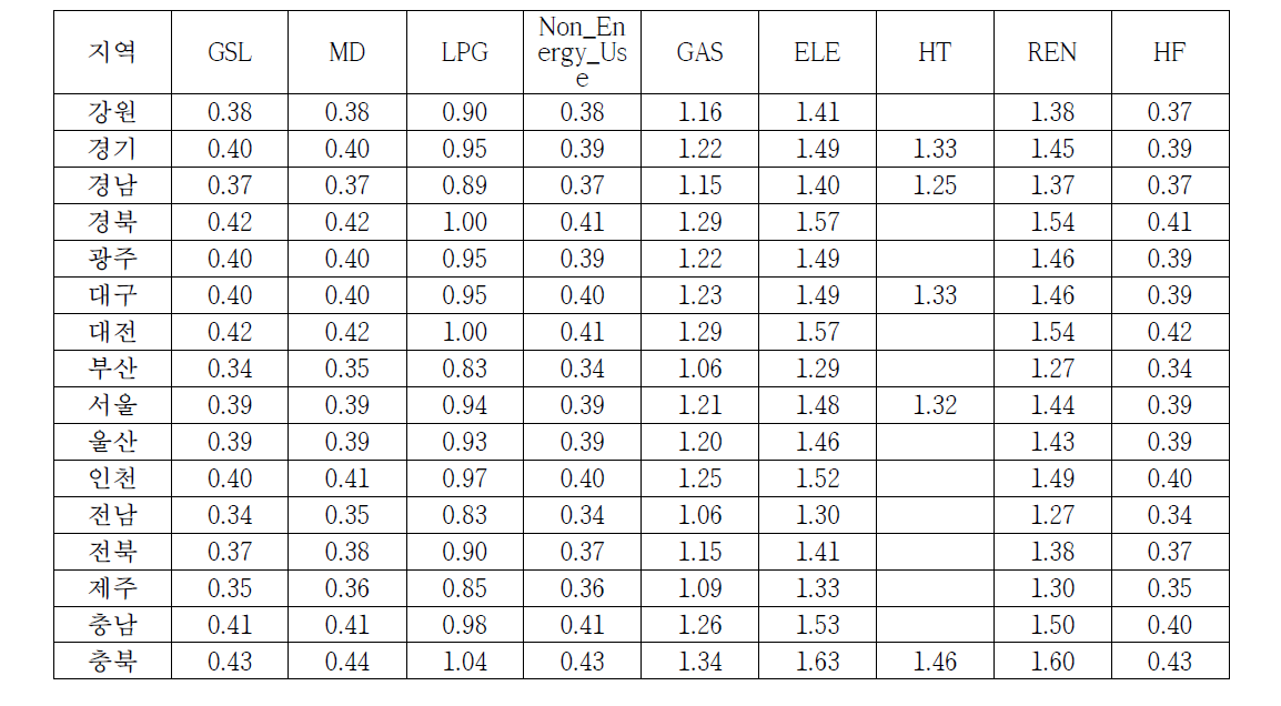 Growth factor of commercial sector by region and fuel (2015 year/2010 year)