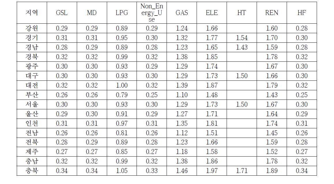 Growth factor of commercial sector by region and fuel (2025 year/2010 year)