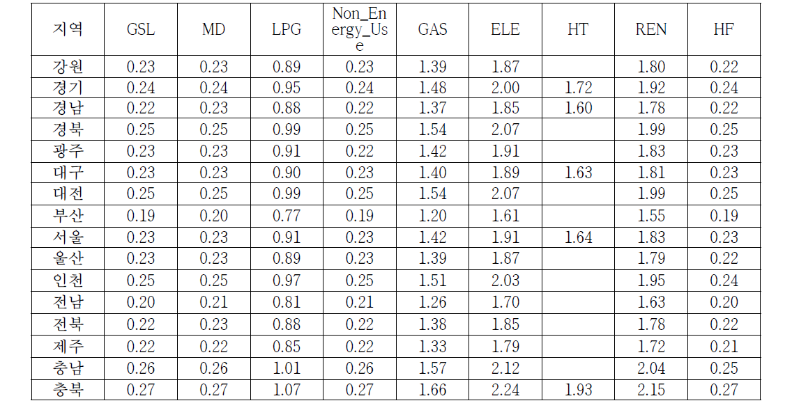 Growth factor of commercial sector by region and fuel (2030 year/2010 year)