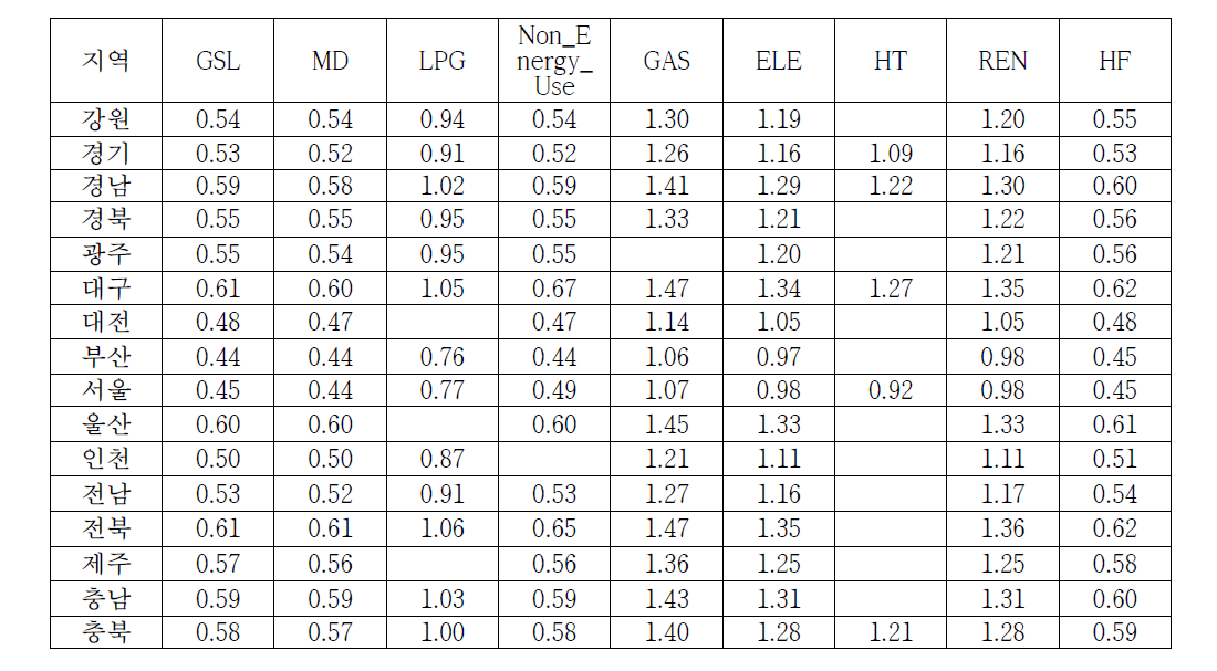 Growth factor of public sector by region and fuel (2015 year/2010 year)