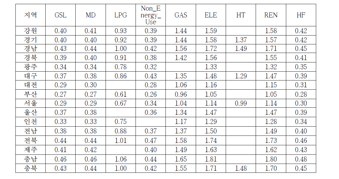 Growth factor of public sector by region and fuel (2020 year/2010 year)