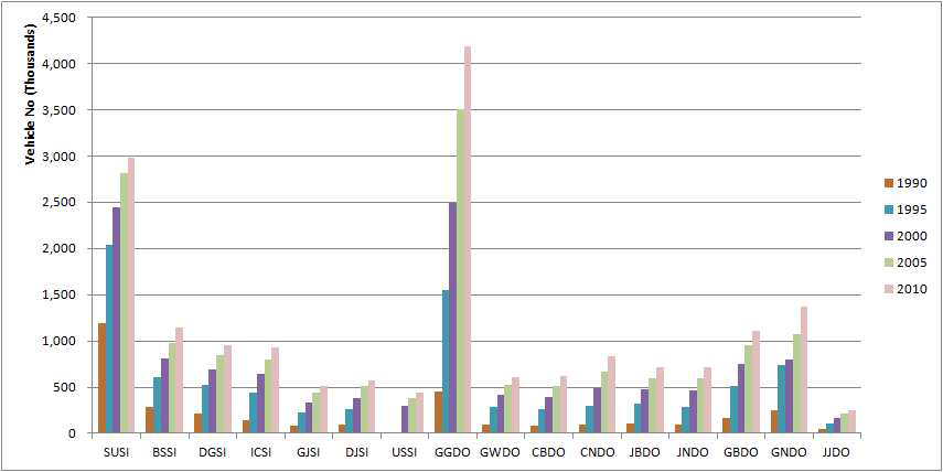 Trend of registered motor vehicles by region (1990~2010)