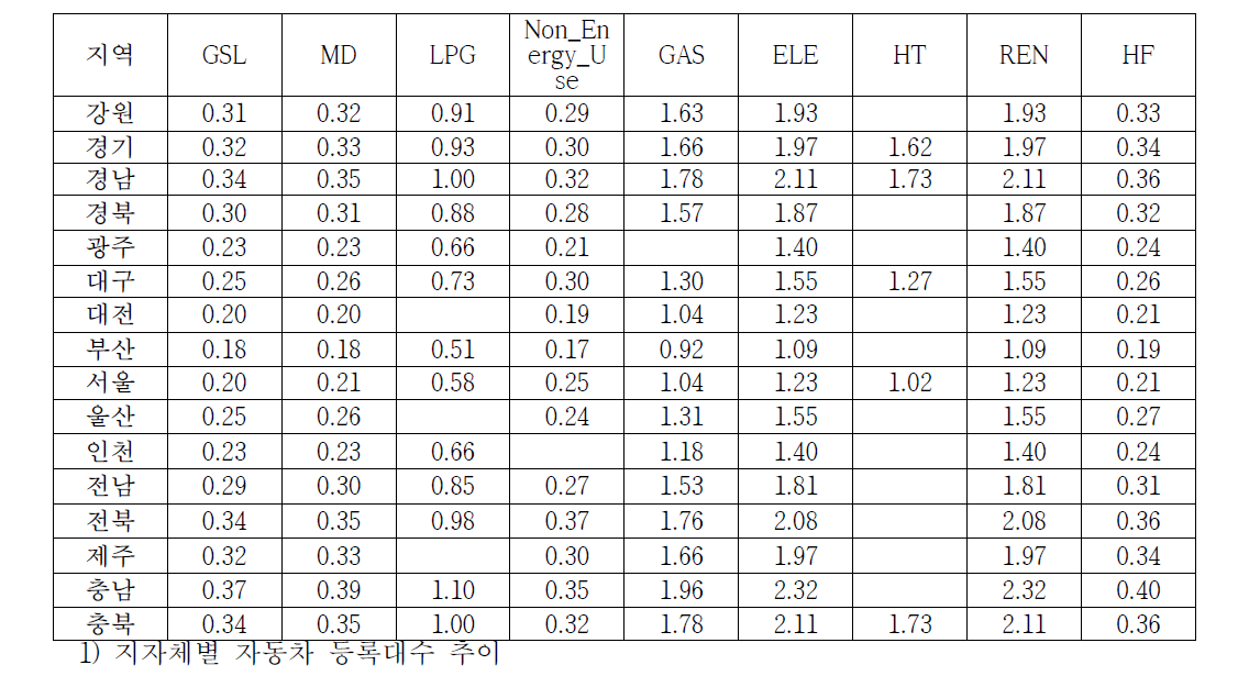 Growth factor of public sector by region and fuel (2025 year/2010 year)