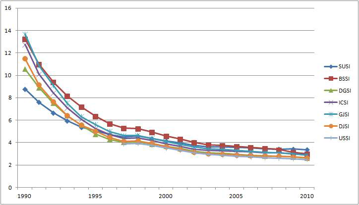 Trend of population per motor vehicle in metropolitan area (1990~2010)