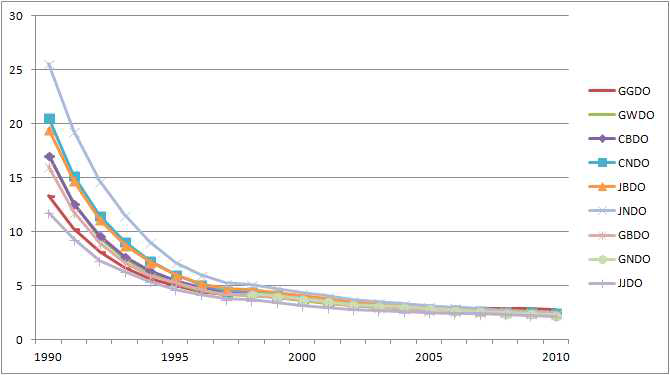 Trend of population per motor vehicle in provinces (1990~2010)