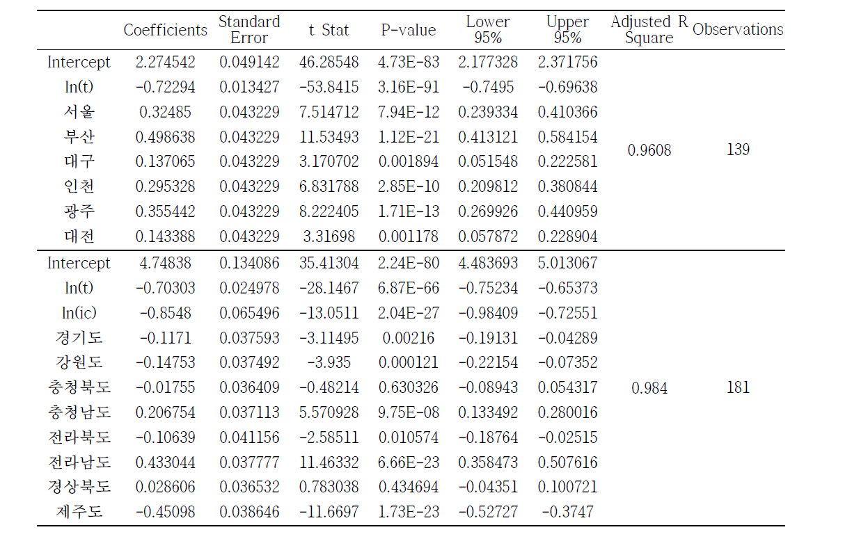 Result of regression analysis of population per registered motor vehicles by region