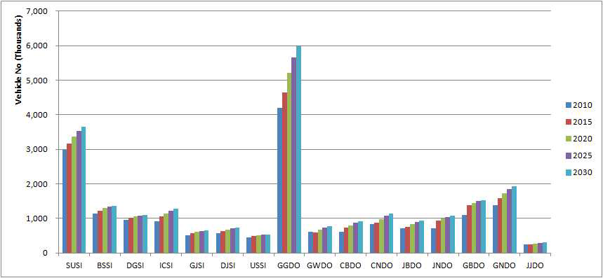 Future projection of registered motor vehicles by region (2010~2030)