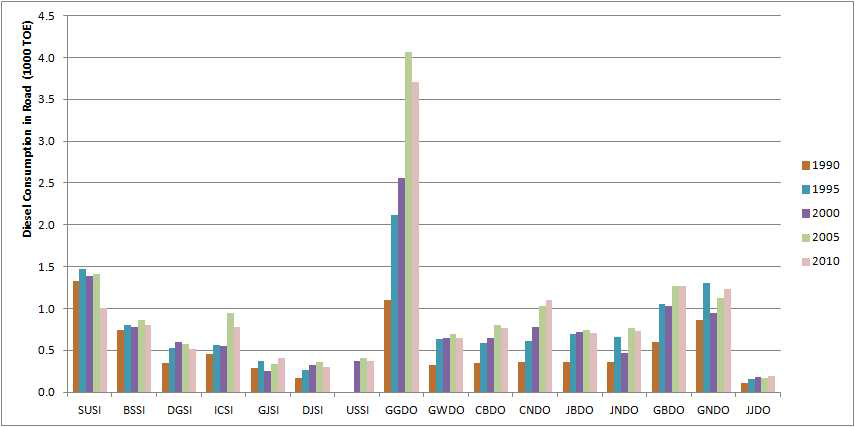 Trend of regional diesel usage of road sector (1990~2010)