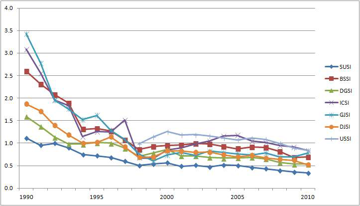 Trend of diesel usage per unit of metropolitan road sector (1990~2010)
