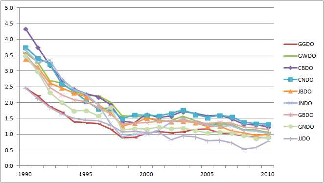 Trend of diesel usage per unit of provincial area road sector (1990~2010)