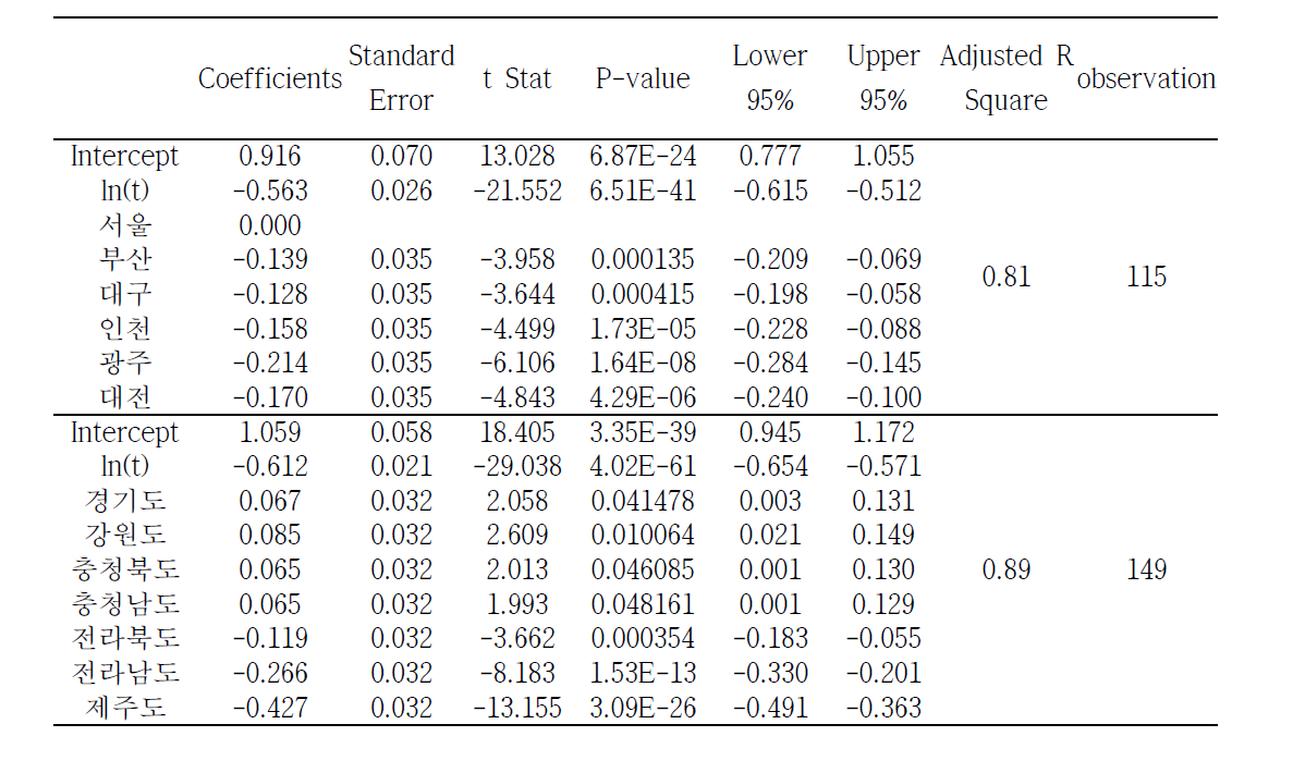 Result of regression analysis of per unit gasoline usage