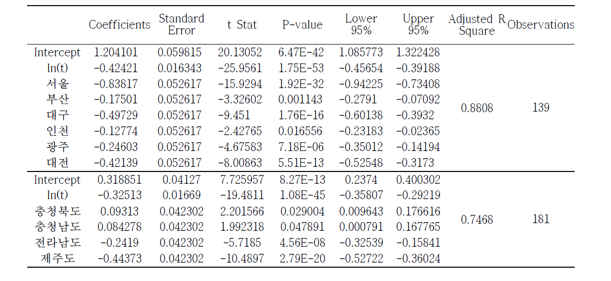 Result of regression analysis of per unit diesel usage