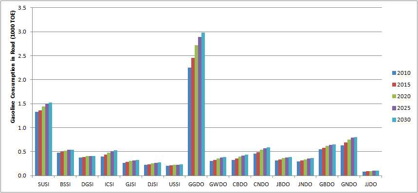 Future Projection of gasoline consumption of road sector by region (2010~2030)