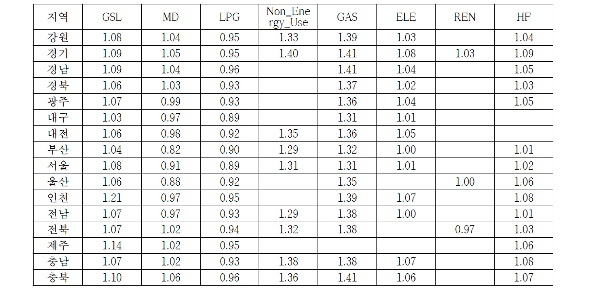 Growth factor of transport sector by region and fuel (2015 year/2010 year)