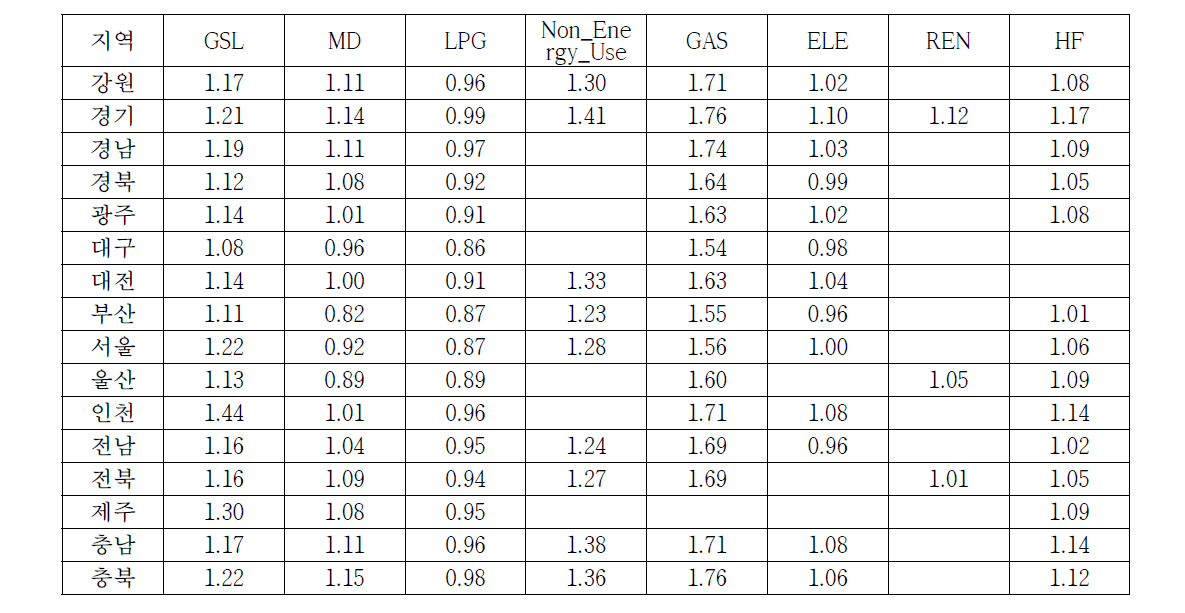 Growth factor of transport sector by region and fuel (2020 year/2010 year)