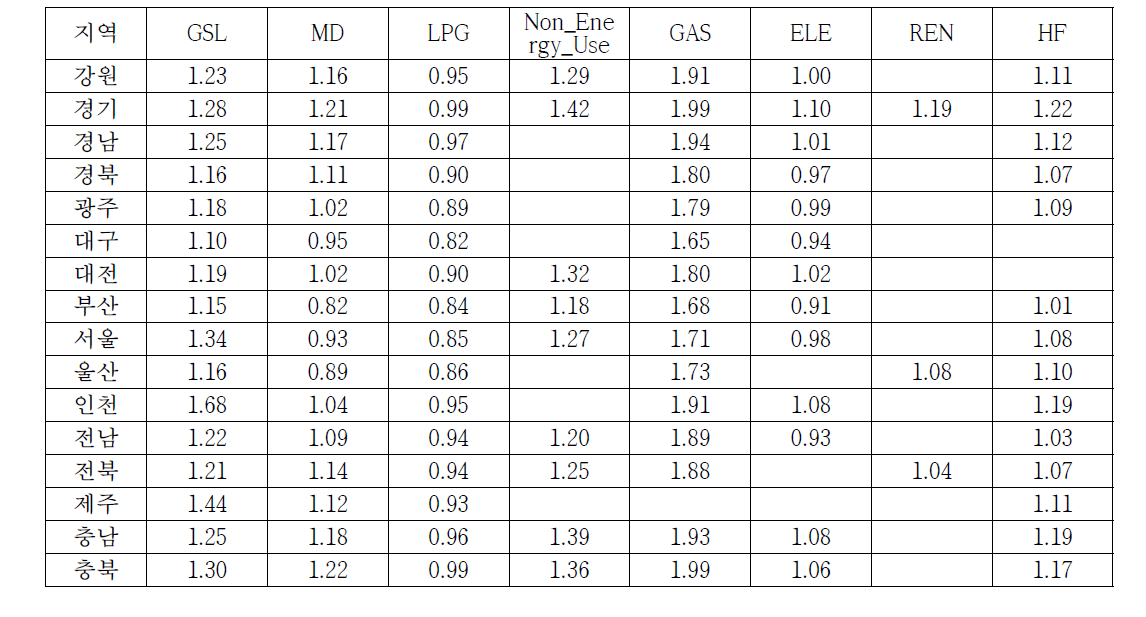 Growth factor of transport sector by region and fuel (2025 year/2010 year)