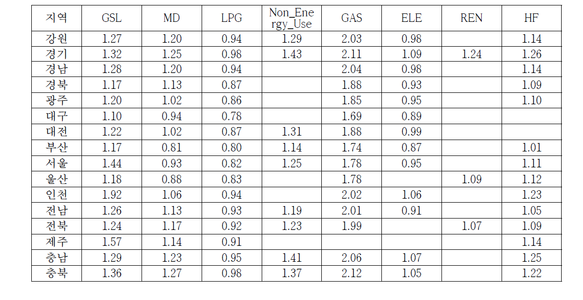 Growth factor of transport sector by region and fuel (2030 year/2010 year)