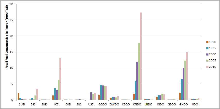 Trend of fossil fuel consumption for power sector by region (1990~2010)