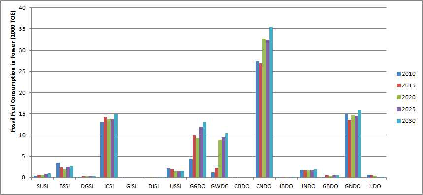 Future projection of fuel consumption of transport sector by region (2010~2030)