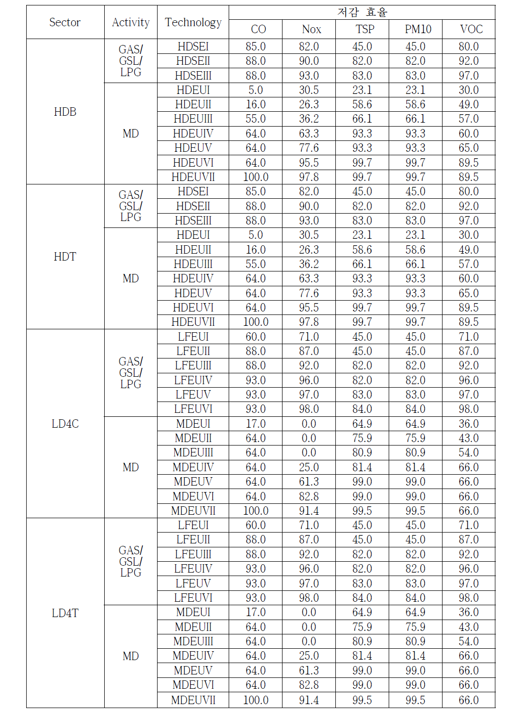 GAINS 내에 유로 기술의 저감효율