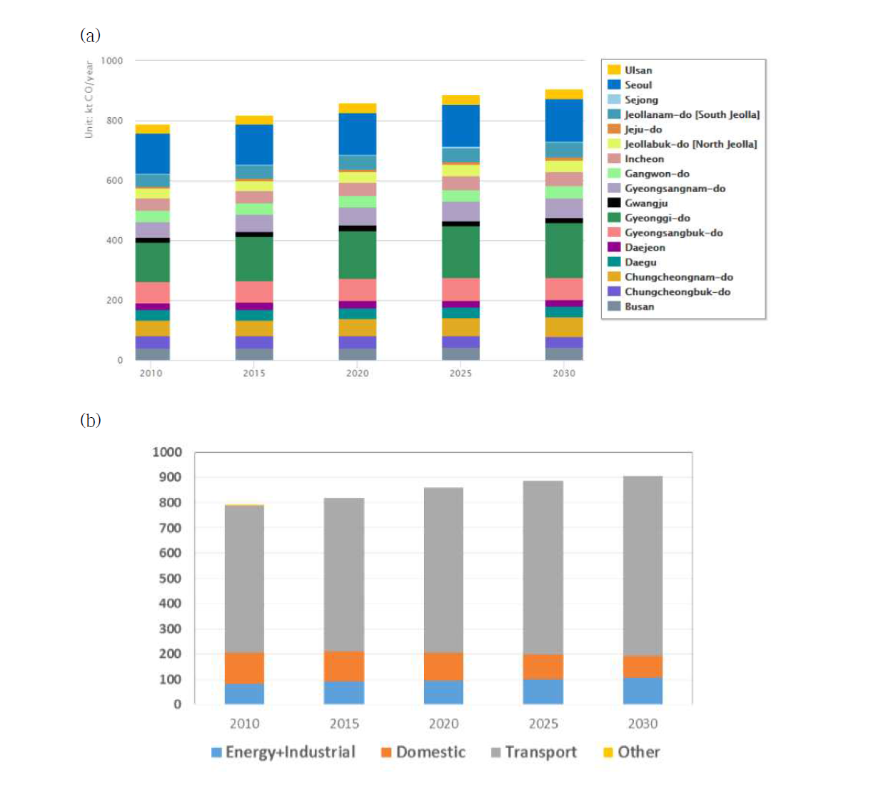 Emission of BAU Scenario by region (a) by sector (b) for CO (unit : kt/yr)