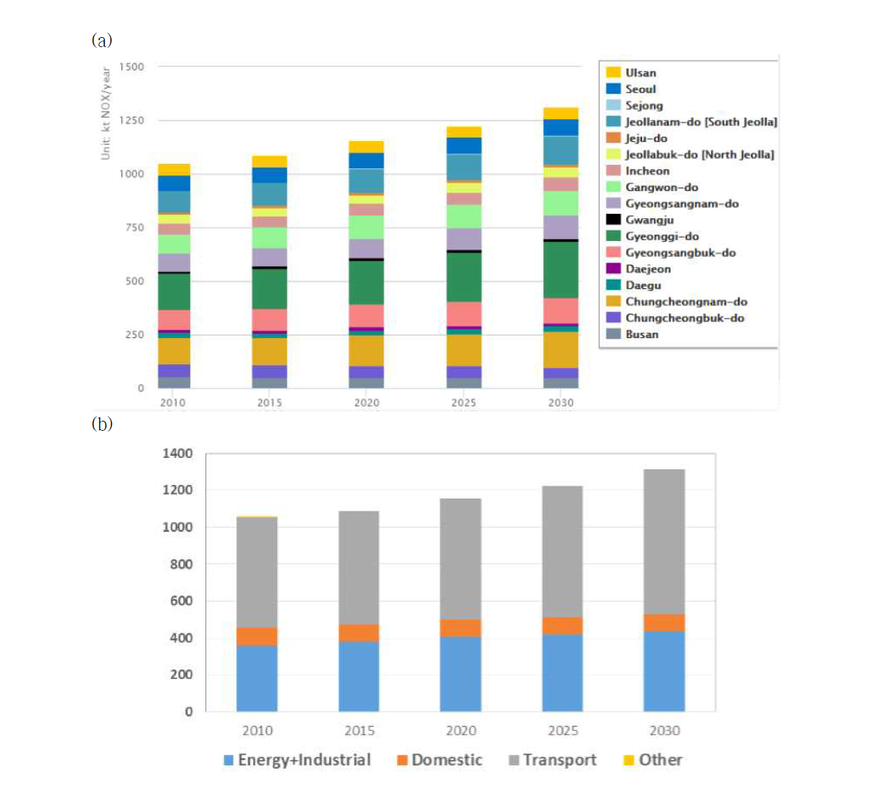 Emission of BAU Scenario by region (a) by sector (b) for NOx (unit : kt/yr)