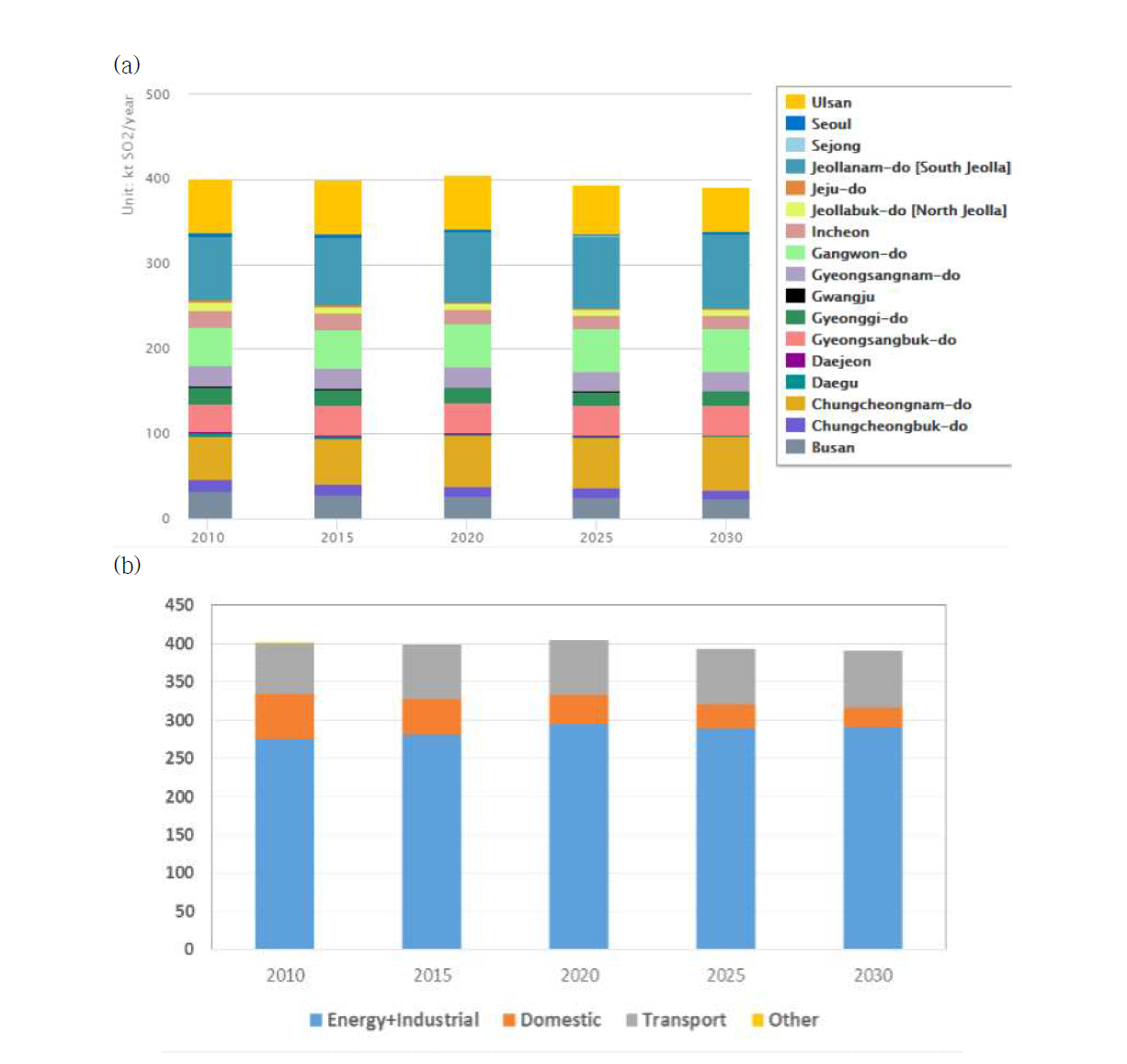 Emission of BAU Scenario by region (a) by sector (b) for SO2 (unit : kt/yr)