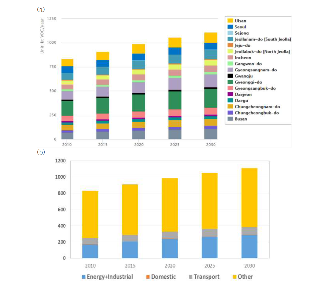 Emission of BAU Scenario by region (a) by sector (b) for NMVOC (unit : kt/yr)