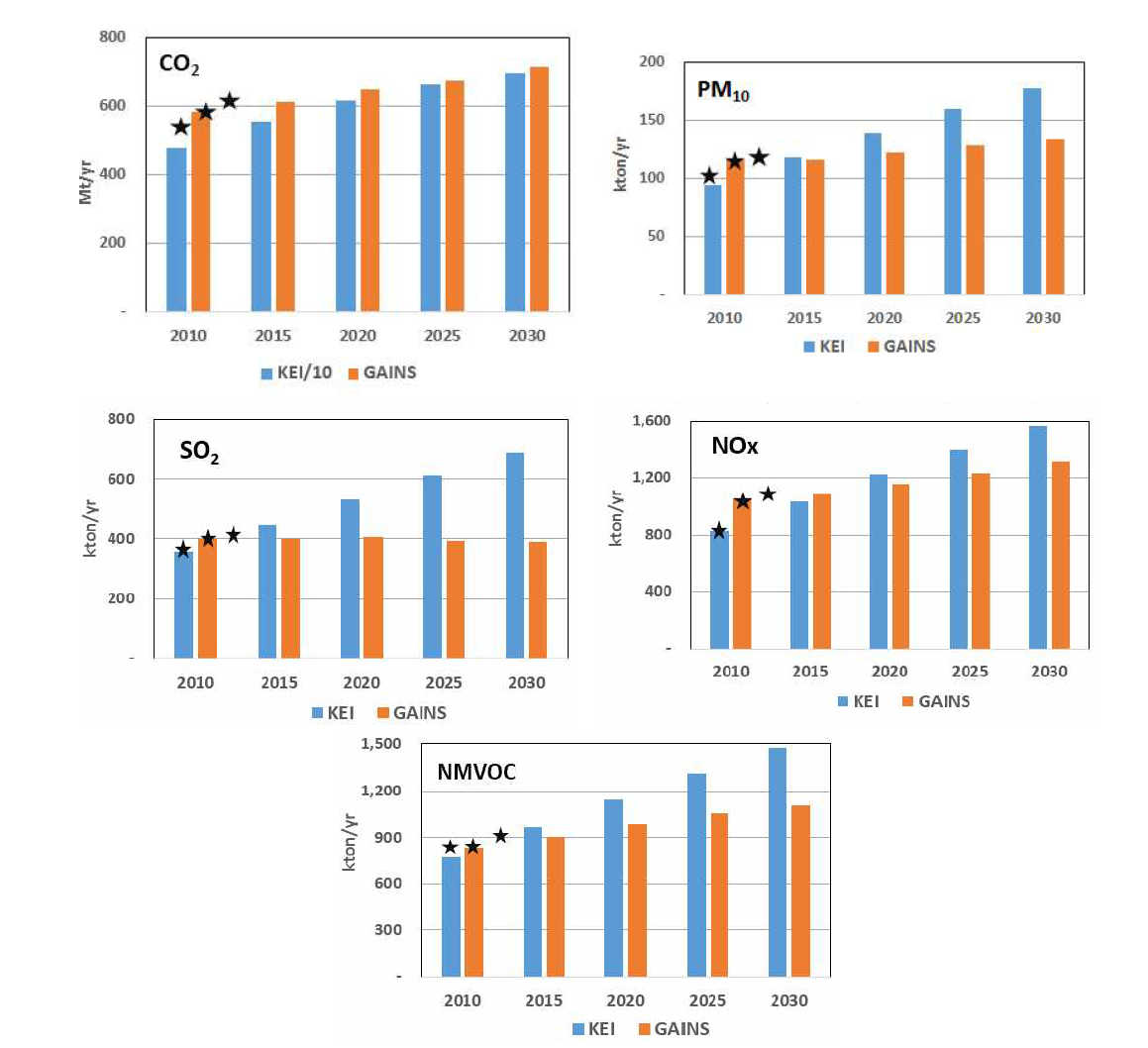 본 연구에서 산정된 BAU 시나리오와 타연구와(중장기 환경전망 연구, KEI) 의 비교