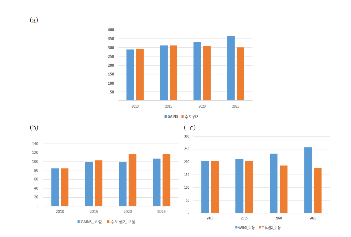 수도권 대기환경관리 2차 기본계획 수립 연구와 비교 (a) 수도권 전체 (b) 고정 오염원 (c) 이동오염원, NOx (kt/yr)